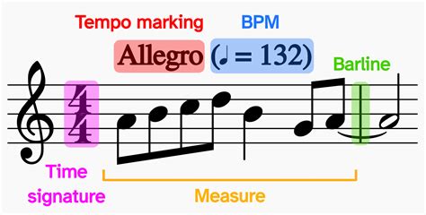 what is a barline in music and how does it influence the tempo of a piece?